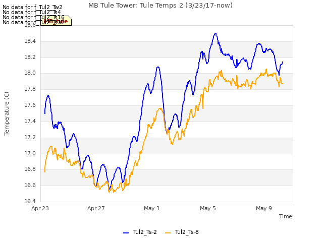 Explore the graph:MB Tule Tower: Tule Temps 2 (3/23/17-now) in a new window
