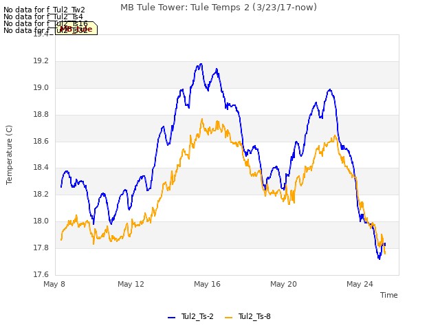 Explore the graph:MB Tule Tower: Tule Temps 2 (3/23/17-now) in a new window