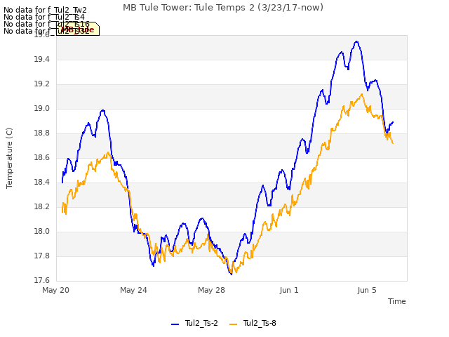 Explore the graph:MB Tule Tower: Tule Temps 2 (3/23/17-now) in a new window