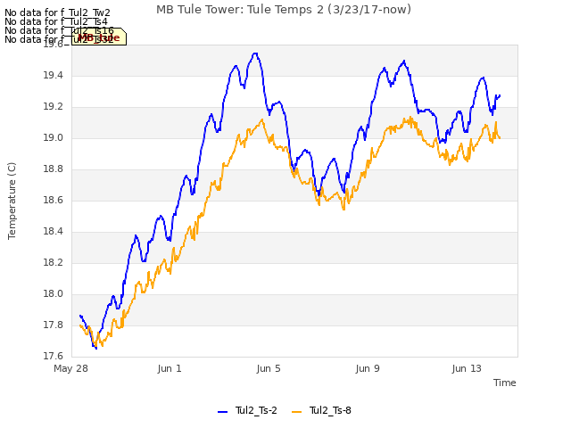 Explore the graph:MB Tule Tower: Tule Temps 2 (3/23/17-now) in a new window