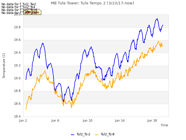 Explore the graph:MB Tule Tower: Tule Temps 2 (3/23/17-now) in a new window
