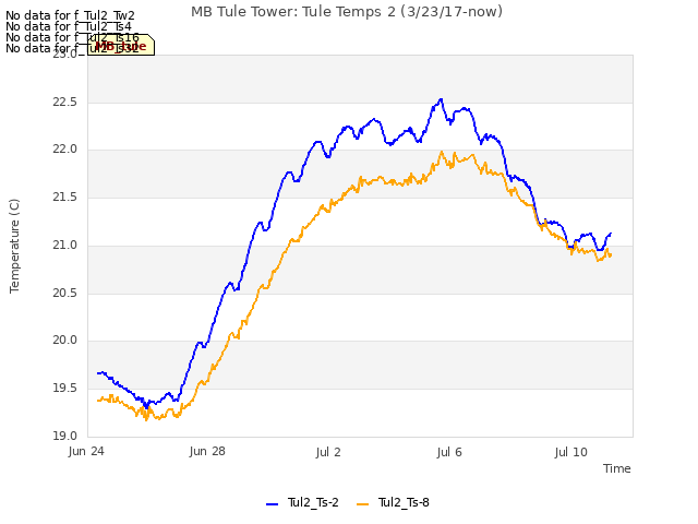 Explore the graph:MB Tule Tower: Tule Temps 2 (3/23/17-now) in a new window