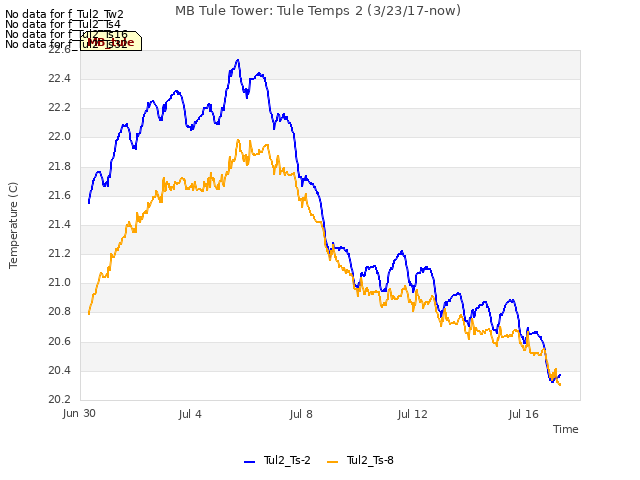 Explore the graph:MB Tule Tower: Tule Temps 2 (3/23/17-now) in a new window