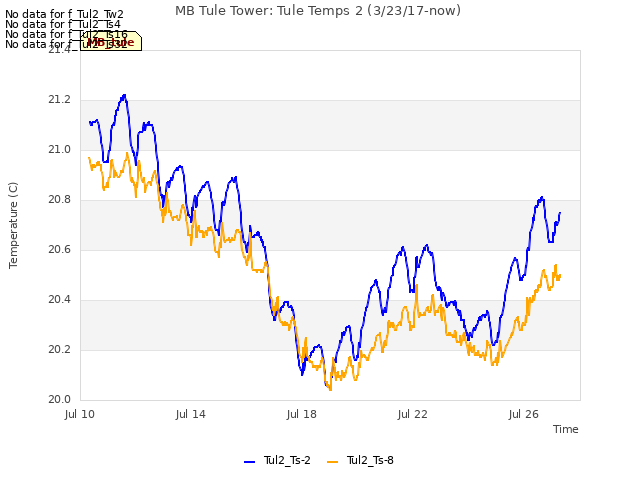 Explore the graph:MB Tule Tower: Tule Temps 2 (3/23/17-now) in a new window
