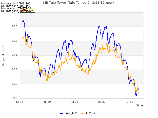 Explore the graph:MB Tule Tower: Tule Temps 2 (3/23/17-now) in a new window