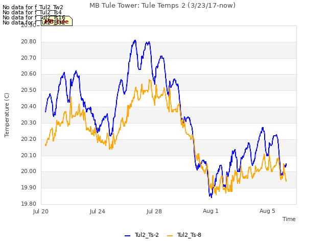 Explore the graph:MB Tule Tower: Tule Temps 2 (3/23/17-now) in a new window