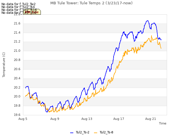 Explore the graph:MB Tule Tower: Tule Temps 2 (3/23/17-now) in a new window