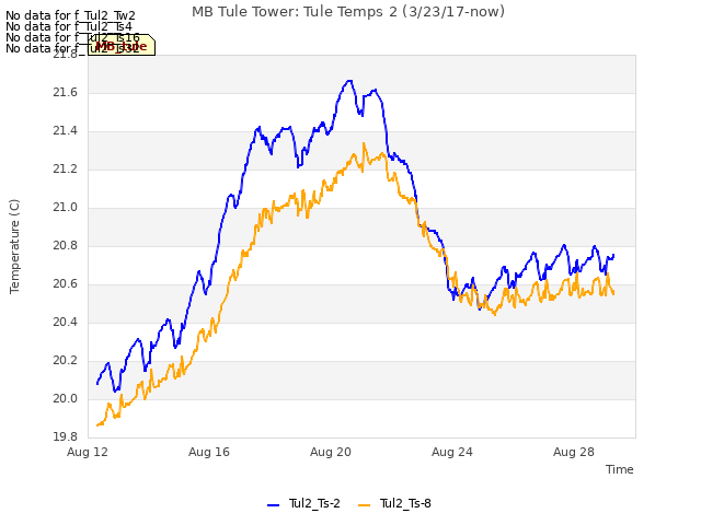 Explore the graph:MB Tule Tower: Tule Temps 2 (3/23/17-now) in a new window