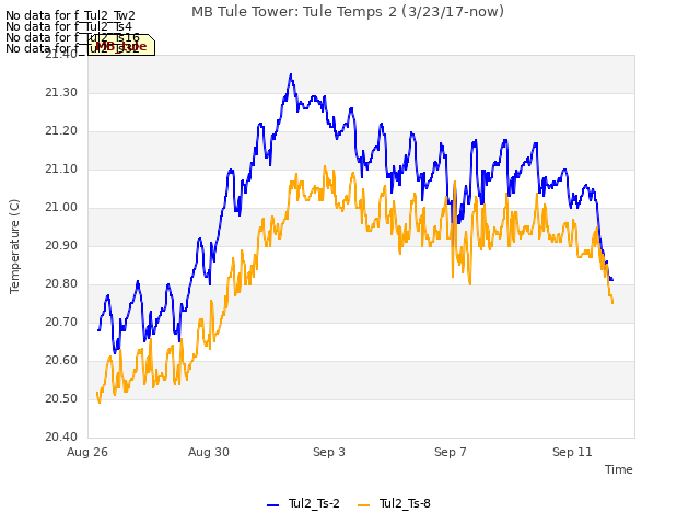 Explore the graph:MB Tule Tower: Tule Temps 2 (3/23/17-now) in a new window