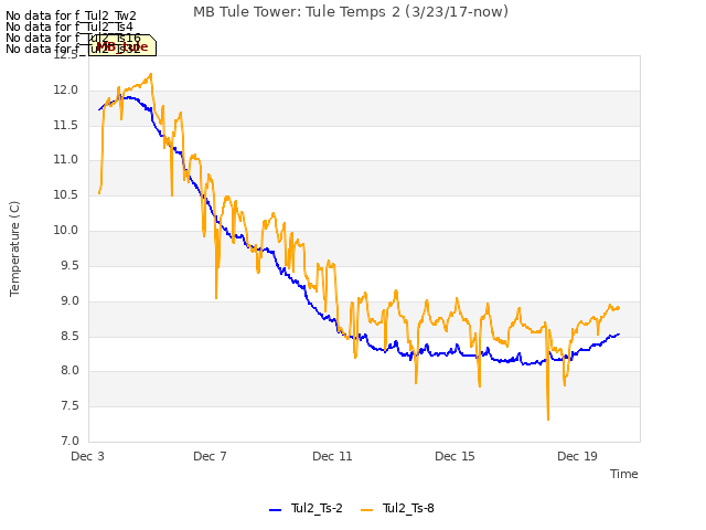 Explore the graph:MB Tule Tower: Tule Temps 2 (3/23/17-now) in a new window