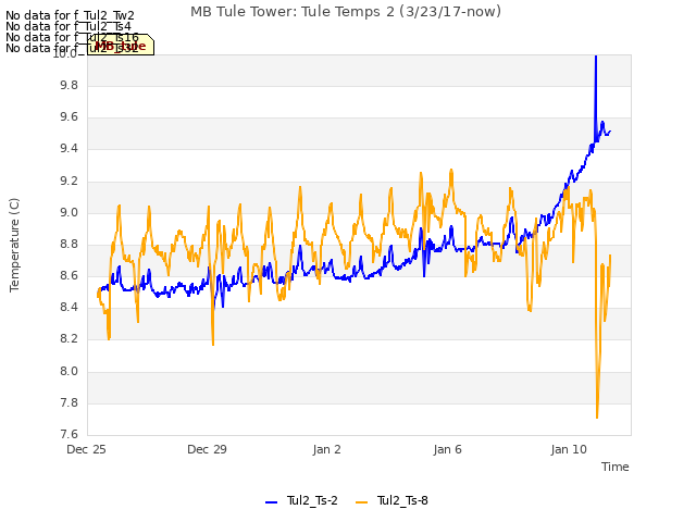 Explore the graph:MB Tule Tower: Tule Temps 2 (3/23/17-now) in a new window