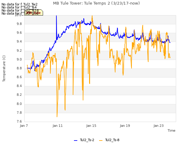Explore the graph:MB Tule Tower: Tule Temps 2 (3/23/17-now) in a new window