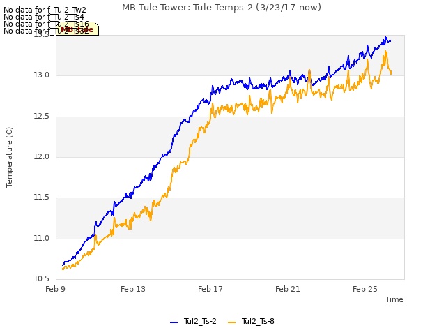 Explore the graph:MB Tule Tower: Tule Temps 2 (3/23/17-now) in a new window