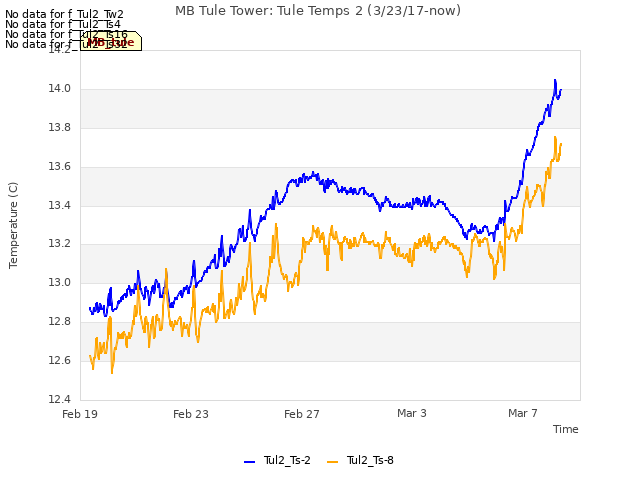 Explore the graph:MB Tule Tower: Tule Temps 2 (3/23/17-now) in a new window