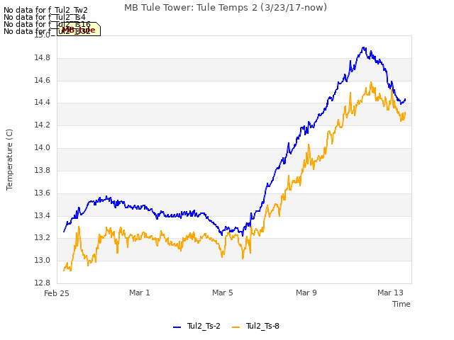Explore the graph:MB Tule Tower: Tule Temps 2 (3/23/17-now) in a new window
