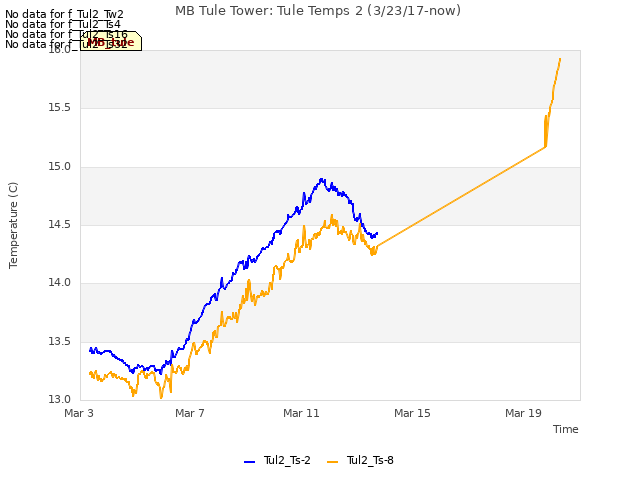 Explore the graph:MB Tule Tower: Tule Temps 2 (3/23/17-now) in a new window