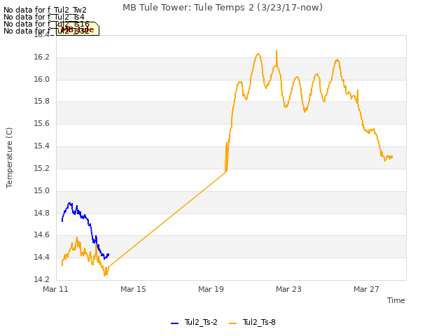Explore the graph:MB Tule Tower: Tule Temps 2 (3/23/17-now) in a new window