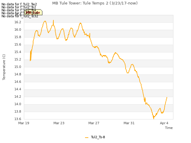 Explore the graph:MB Tule Tower: Tule Temps 2 (3/23/17-now) in a new window