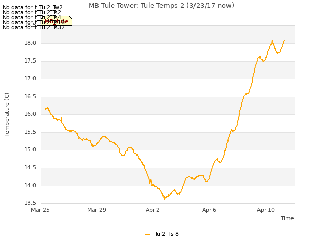 Explore the graph:MB Tule Tower: Tule Temps 2 (3/23/17-now) in a new window