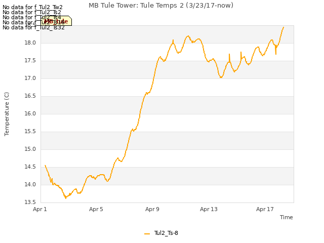 Explore the graph:MB Tule Tower: Tule Temps 2 (3/23/17-now) in a new window