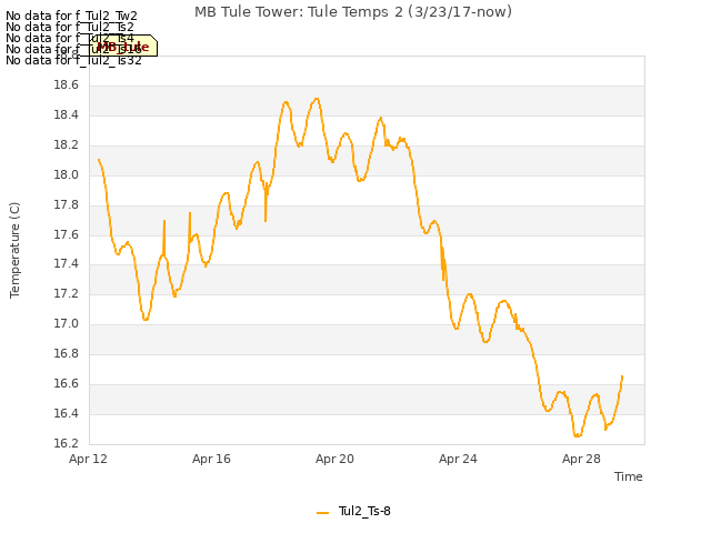 Explore the graph:MB Tule Tower: Tule Temps 2 (3/23/17-now) in a new window