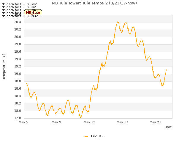 Explore the graph:MB Tule Tower: Tule Temps 2 (3/23/17-now) in a new window