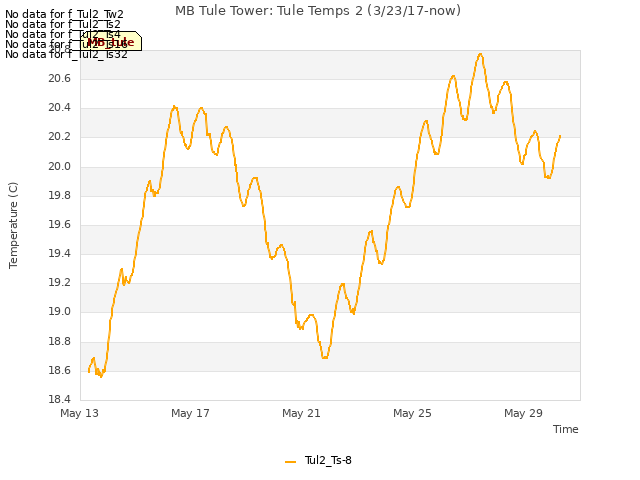 Explore the graph:MB Tule Tower: Tule Temps 2 (3/23/17-now) in a new window