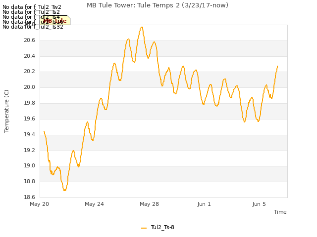 Explore the graph:MB Tule Tower: Tule Temps 2 (3/23/17-now) in a new window