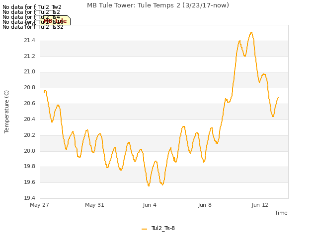 Explore the graph:MB Tule Tower: Tule Temps 2 (3/23/17-now) in a new window
