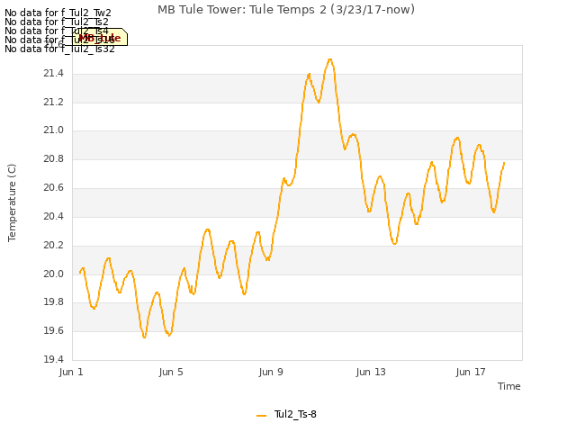 Explore the graph:MB Tule Tower: Tule Temps 2 (3/23/17-now) in a new window
