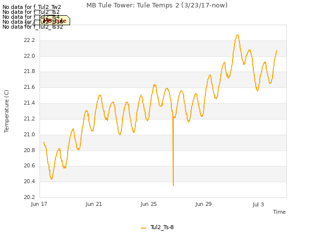 Explore the graph:MB Tule Tower: Tule Temps 2 (3/23/17-now) in a new window