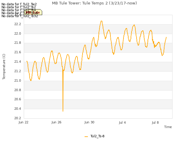 Explore the graph:MB Tule Tower: Tule Temps 2 (3/23/17-now) in a new window