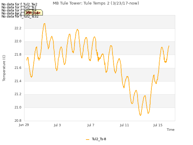 Explore the graph:MB Tule Tower: Tule Temps 2 (3/23/17-now) in a new window
