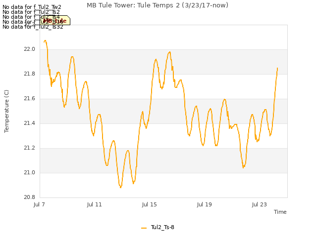 Explore the graph:MB Tule Tower: Tule Temps 2 (3/23/17-now) in a new window