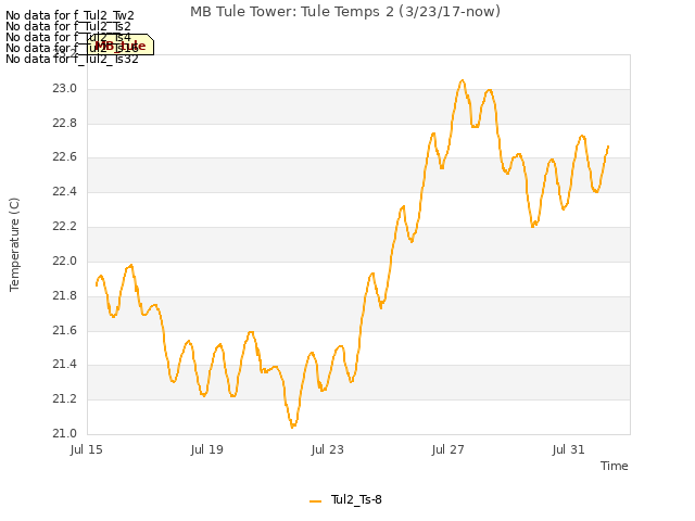 Explore the graph:MB Tule Tower: Tule Temps 2 (3/23/17-now) in a new window