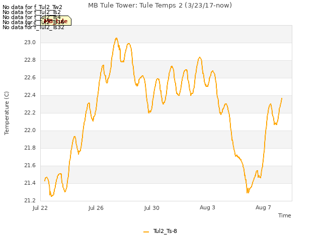 Explore the graph:MB Tule Tower: Tule Temps 2 (3/23/17-now) in a new window