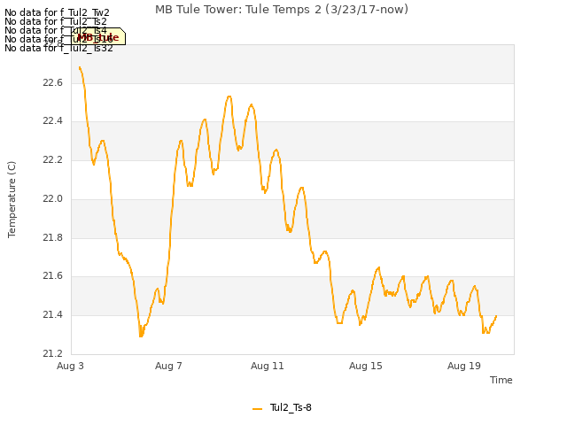 Explore the graph:MB Tule Tower: Tule Temps 2 (3/23/17-now) in a new window