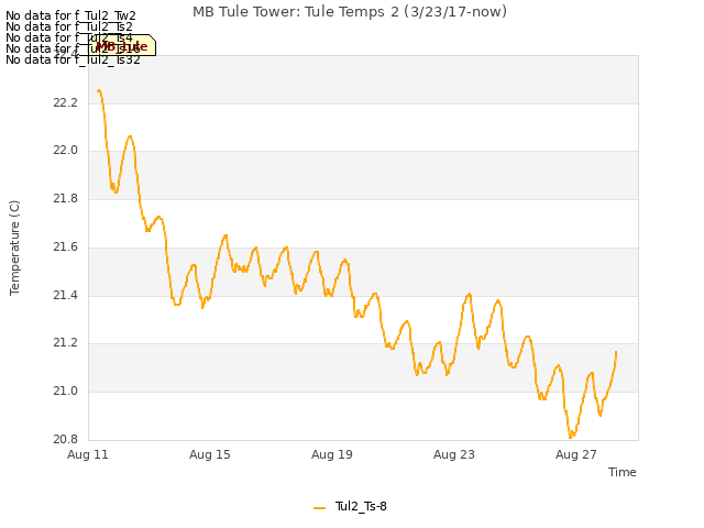 Explore the graph:MB Tule Tower: Tule Temps 2 (3/23/17-now) in a new window