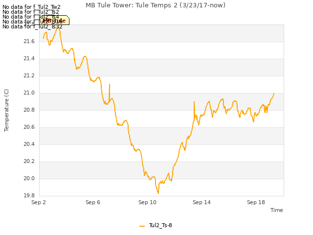 Explore the graph:MB Tule Tower: Tule Temps 2 (3/23/17-now) in a new window