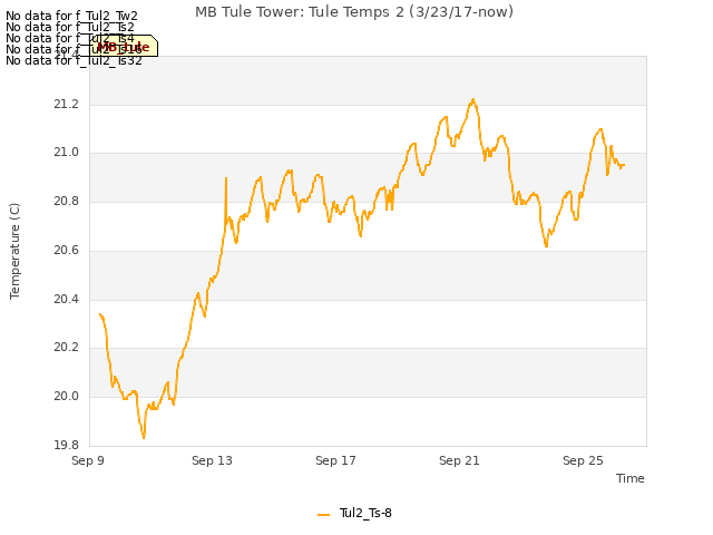 Explore the graph:MB Tule Tower: Tule Temps 2 (3/23/17-now) in a new window