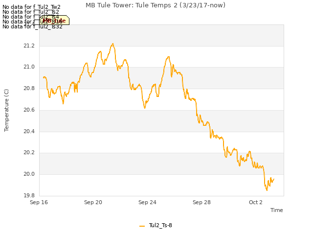 Explore the graph:MB Tule Tower: Tule Temps 2 (3/23/17-now) in a new window