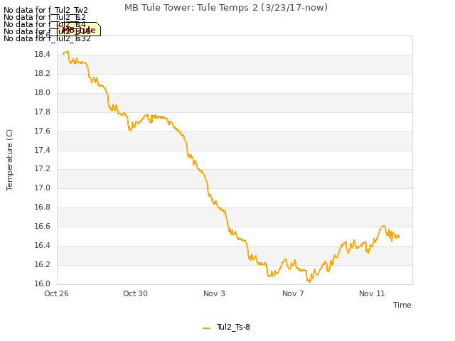 Explore the graph:MB Tule Tower: Tule Temps 2 (3/23/17-now) in a new window