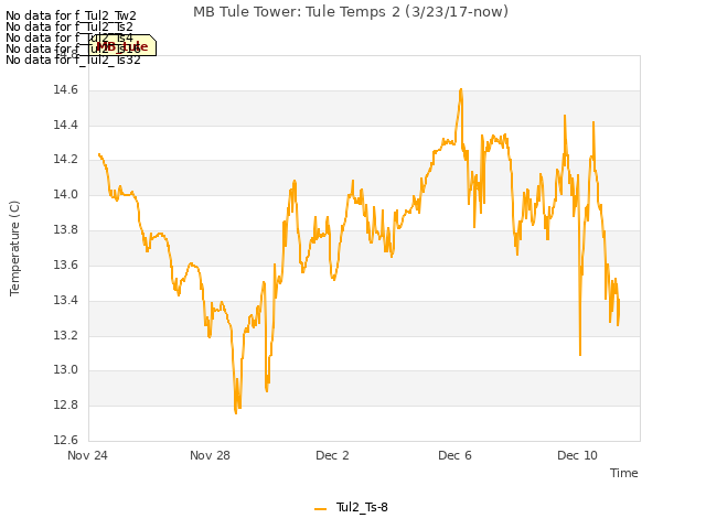 Explore the graph:MB Tule Tower: Tule Temps 2 (3/23/17-now) in a new window