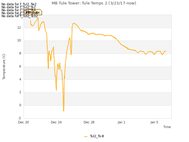 Explore the graph:MB Tule Tower: Tule Temps 2 (3/23/17-now) in a new window