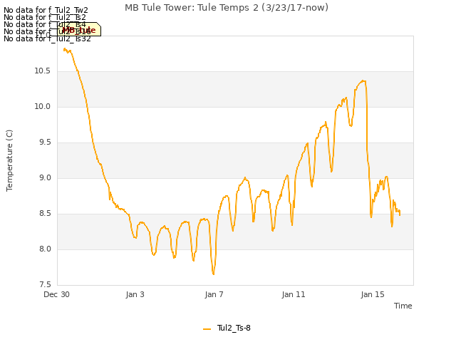Explore the graph:MB Tule Tower: Tule Temps 2 (3/23/17-now) in a new window