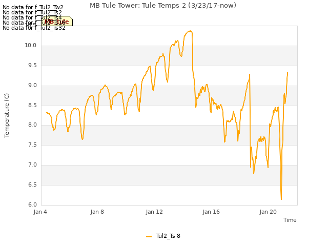 Explore the graph:MB Tule Tower: Tule Temps 2 (3/23/17-now) in a new window