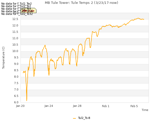 Explore the graph:MB Tule Tower: Tule Temps 2 (3/23/17-now) in a new window