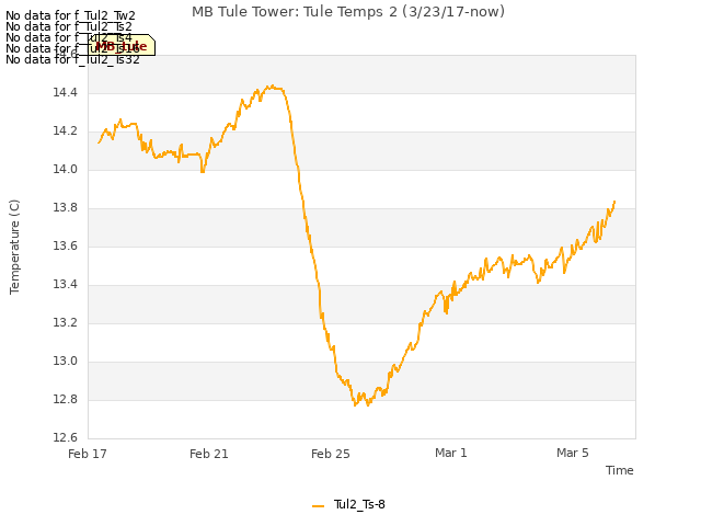 Explore the graph:MB Tule Tower: Tule Temps 2 (3/23/17-now) in a new window