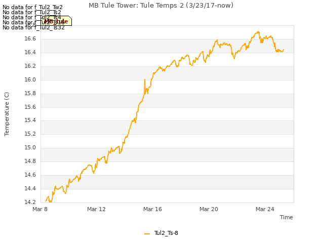 Explore the graph:MB Tule Tower: Tule Temps 2 (3/23/17-now) in a new window