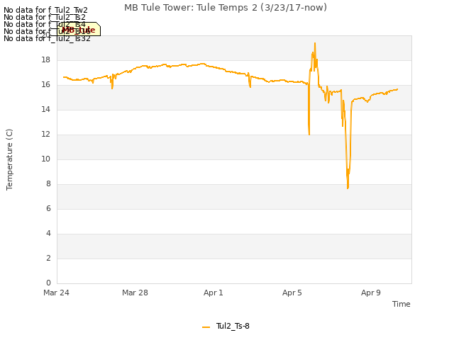 Explore the graph:MB Tule Tower: Tule Temps 2 (3/23/17-now) in a new window